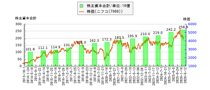 と株価との比較