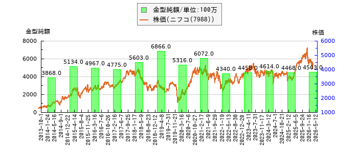 と株価との比較