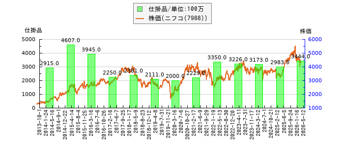 と株価との比較