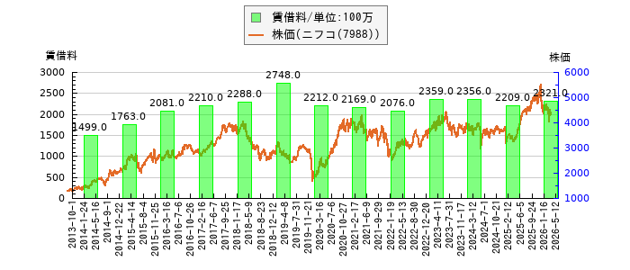 と株価との比較