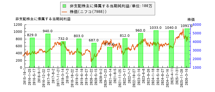 と株価との比較