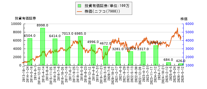 と株価との比較