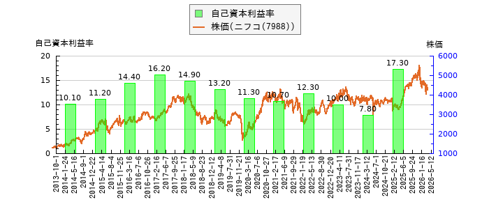 と株価との比較
