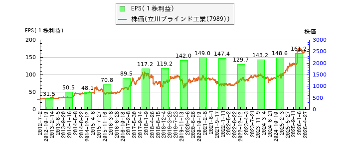 と株価との比較