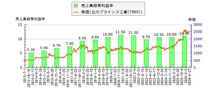 と株価との比較