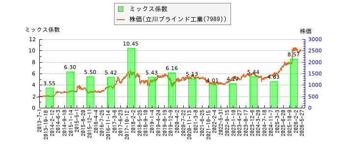 と株価との比較