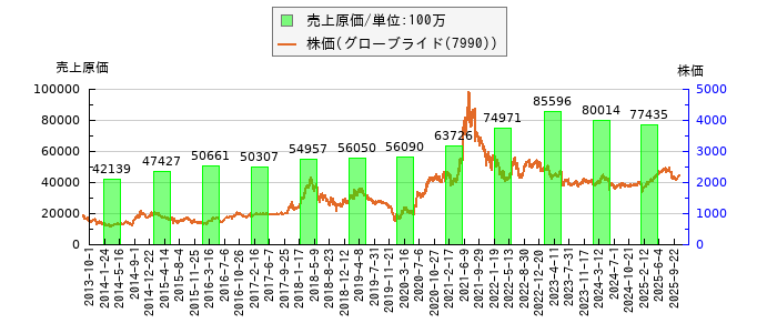 と株価との比較