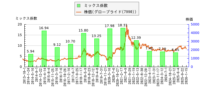 と株価との比較