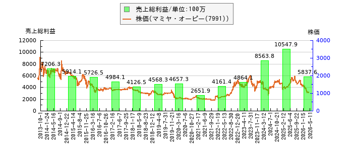 と株価との比較