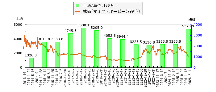 と株価との比較