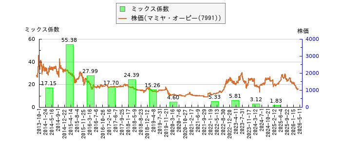 と株価との比較