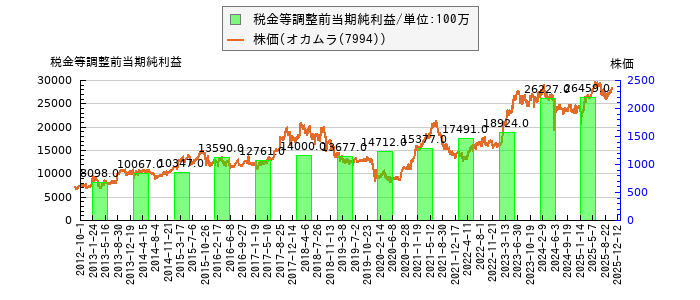と株価との比較