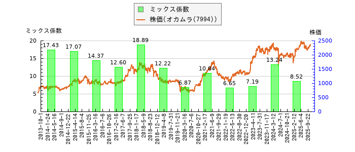 と株価との比較