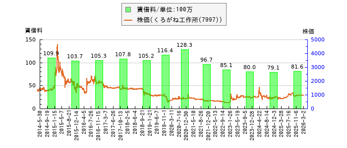 と株価との比較