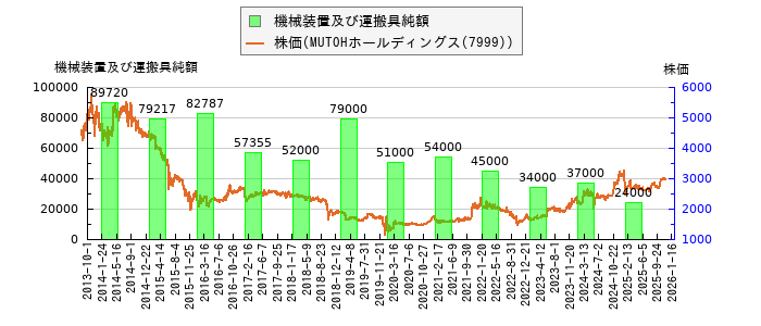 と株価との比較