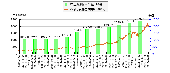 と株価との比較