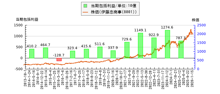 と株価との比較