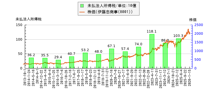 と株価との比較