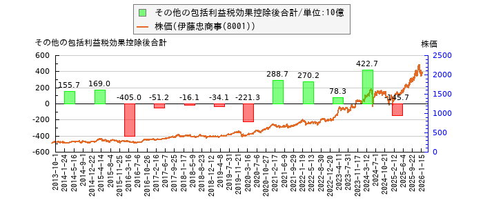と株価との比較