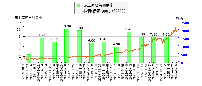 と株価との比較