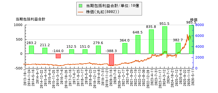 と株価との比較