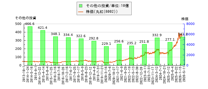 と株価との比較