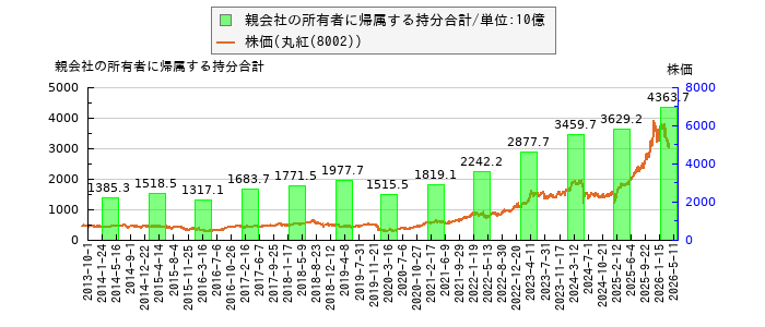と株価との比較