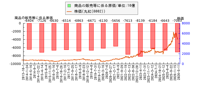 と株価との比較