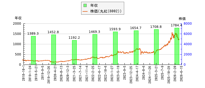 と株価との比較