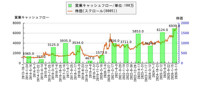 と株価との比較