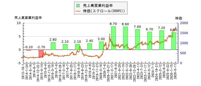 と株価との比較