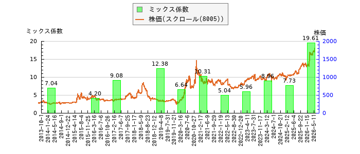 と株価との比較