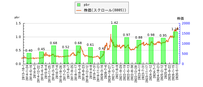 と株価との比較