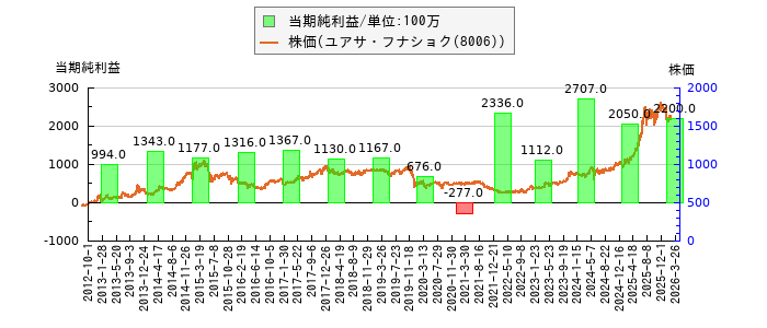 と株価との比較