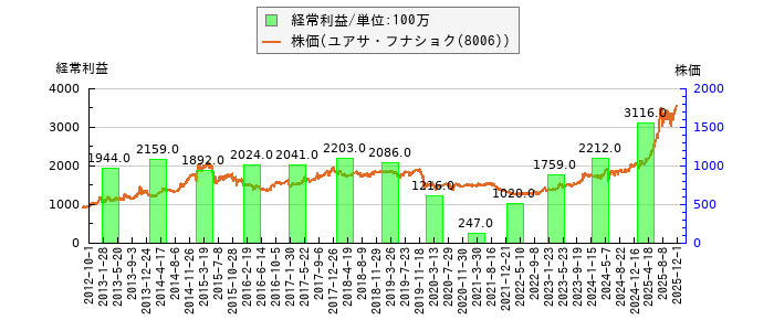 と株価との比較