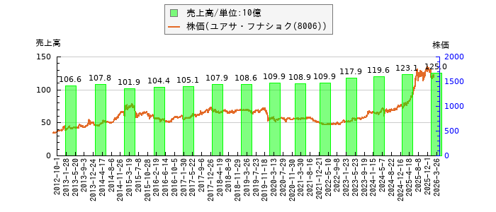 と株価との比較