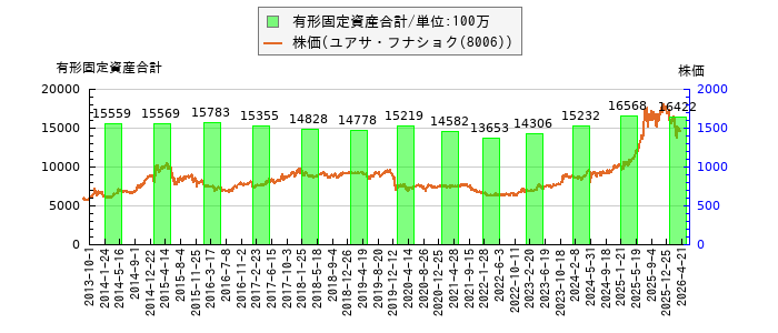 と株価との比較