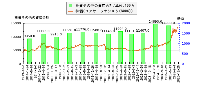 と株価との比較