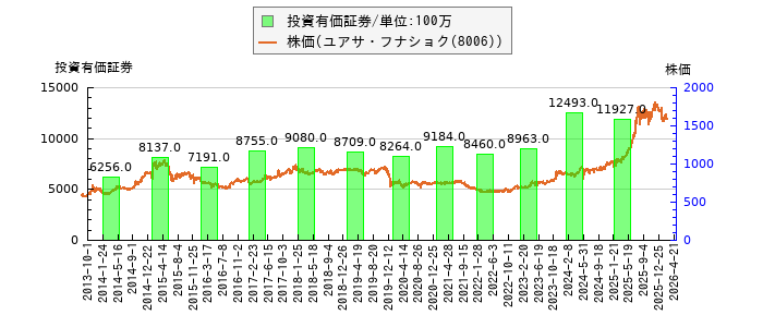 と株価との比較