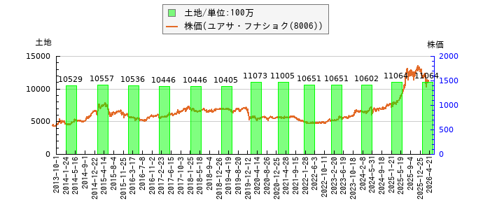と株価との比較