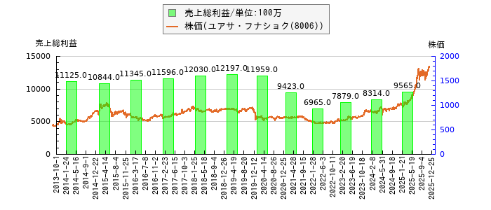 と株価との比較
