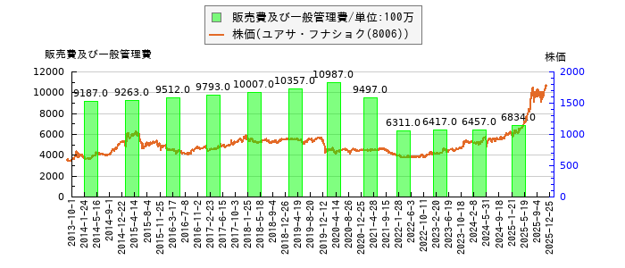 と株価との比較
