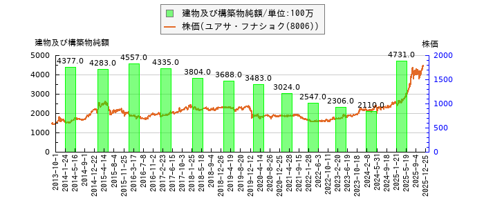 と株価との比較