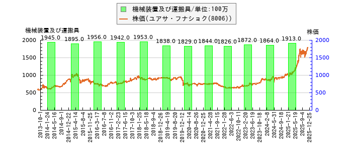と株価との比較