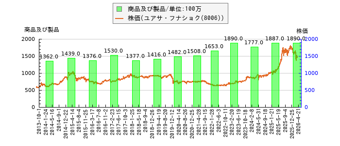 と株価との比較