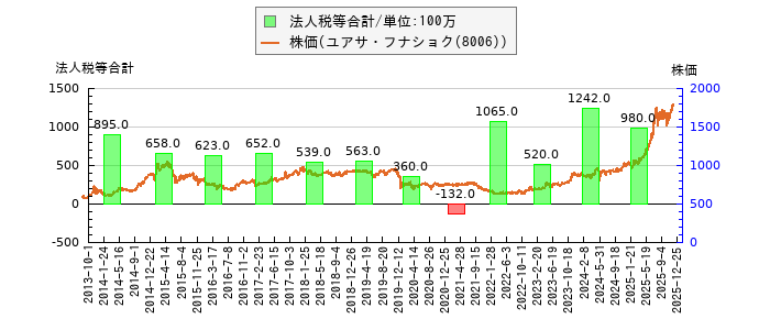 と株価との比較