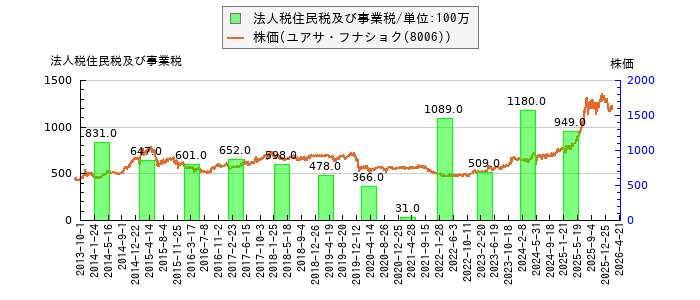 と株価との比較