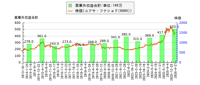 と株価との比較