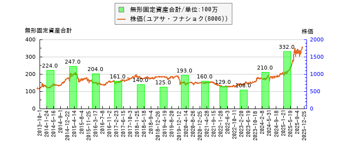 と株価との比較