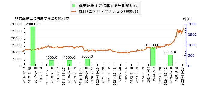 と株価との比較